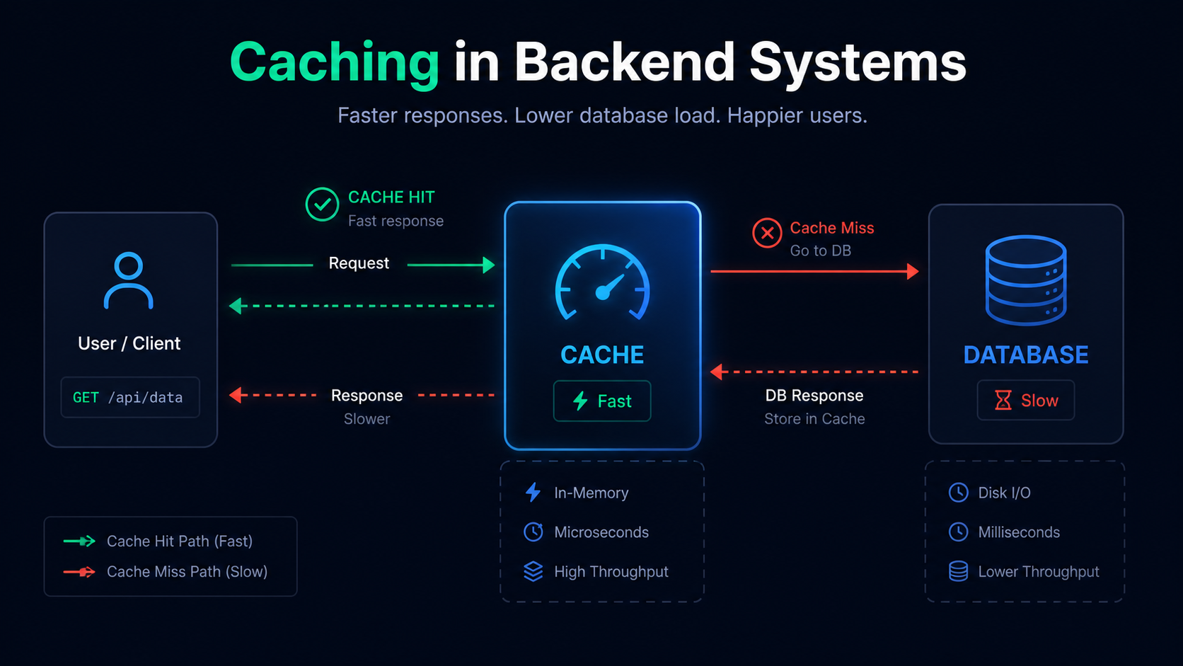 Caching Explained for Beginners: Cache Hit vs Cache Miss