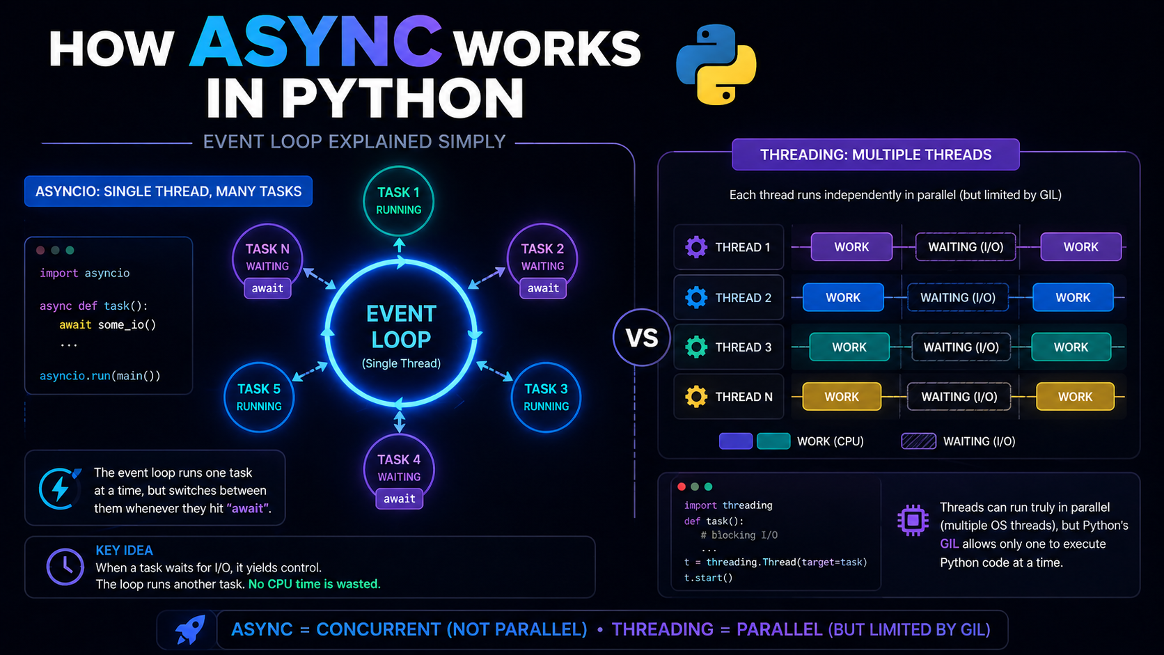 How Async Works in Python: Event Loop Explained (With Threading Comparison)