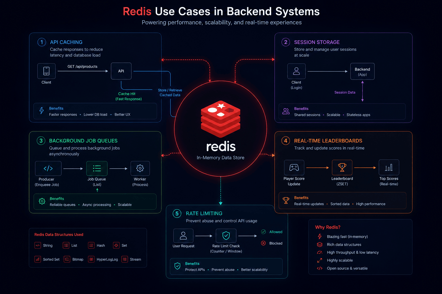 Understanding Redis With Use Cases (And When to Use It Instead of a Database)